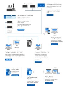 Automation Technology